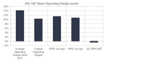 Chart 7: Operating margins on the JSE All Share