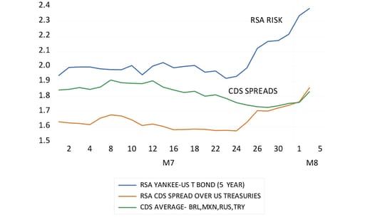 Sovereign risk spreads for RSA and other US dollar-denominated debt graph