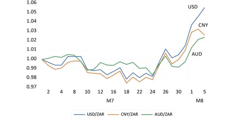USD/ZAR compared to the yuan and aussie dollar graph