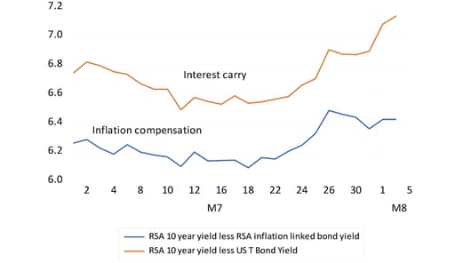RSA bond market interest rate carry and inflation compensation graph