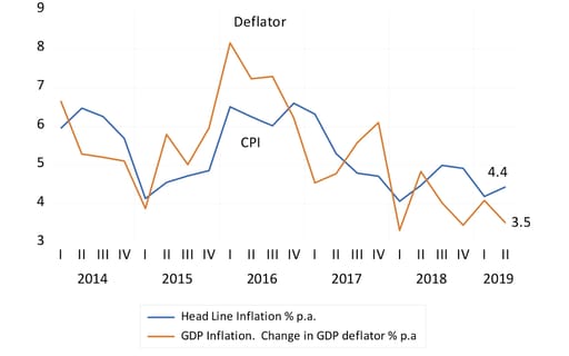 GDP and CPI inflation