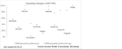 Operating Margins (S&P 500)