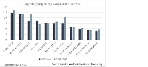 Operating margins by sector on the S&P 500 chart