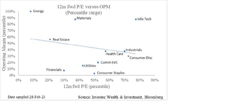 Operating margins vs 12-month forward P/E percentiles by sector