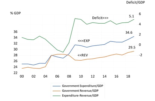 Trends in government revenue, expenditure and borrowing