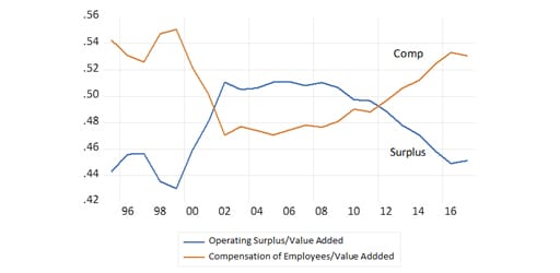 Non-financial corporations’ share of value added: Operating surplus and compensation of employees