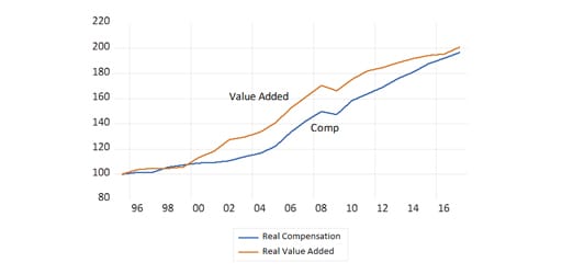 Real value added by non-financial corporations (1995=100) using the household consumption deflator