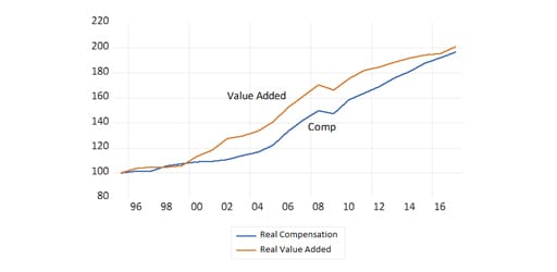 Real value added by non-financial corporations (1995=100) using the household consumption deflator