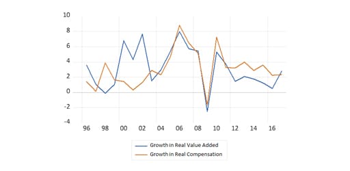 Non-financial corporations’ growth in real value added and real compensation (using the household consumption deflator)