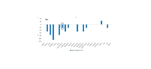 Central Bank rate cuts in 2019