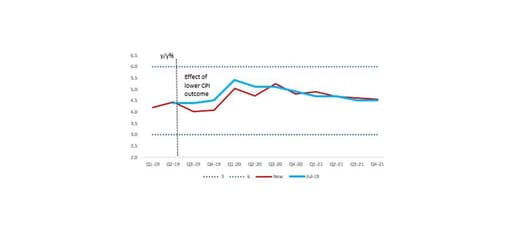 Lower starting point for the inflation forecast