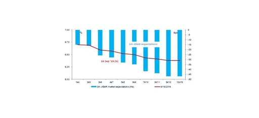 Market expectations – FRA rates assign a 60% probability to a Sep MPC rate cut and 100% to a Nov MPC rate cut