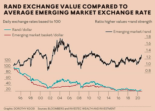 Rand exchange value graph