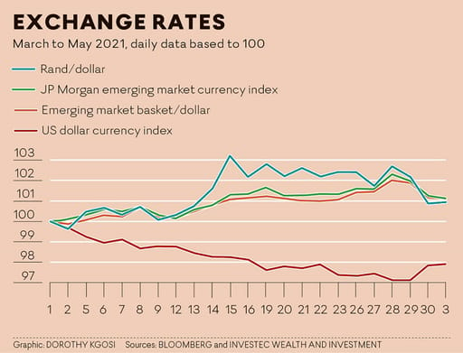Exchange rates graph