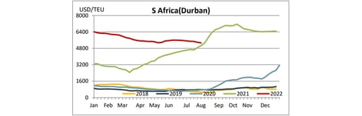 freight index