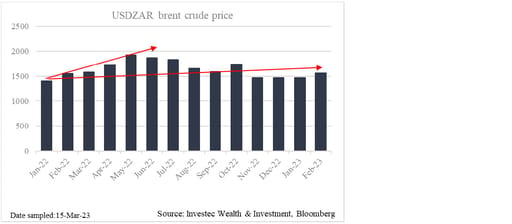 Brent crude price in rands chart