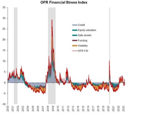 OFR financial stress index graph