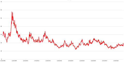 JSE Top 40 volatility index