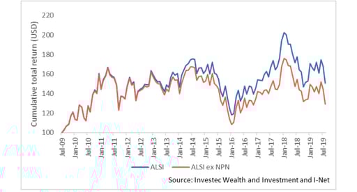 A bet on Naspers chart