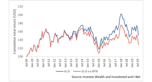 A bet on Naspers chart