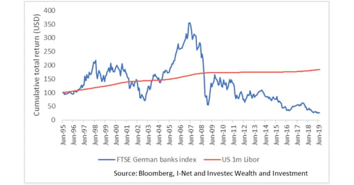 German banks vs. US one-month money market returns chart