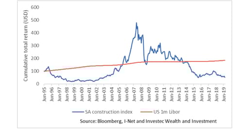 SA construction sector vs US one-month money market returns