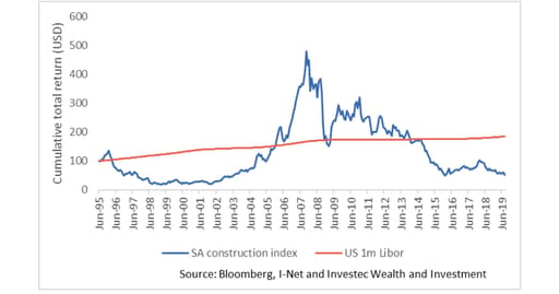 SA construction sector vs US one-month money market returns