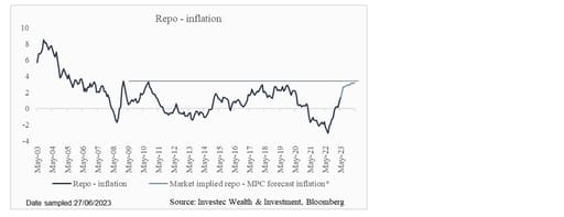 Chart 1: SA repo rate minus SA inflation