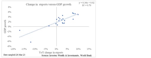 Chart 10: Exports and GDP growth in South Africa
