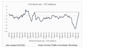 Chart 2: Federal funds rate minus US CPI