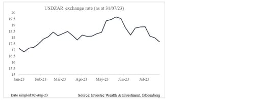 Chart 3: Rand/dollar exchange rate