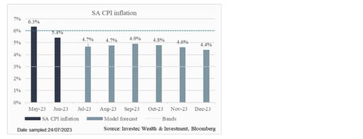 Chart 4: Last inflation prints, and the SA Inflation trajectory based on Investec Wealth & Investment model