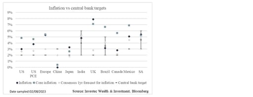 Chart 5: SA Inflation relative to other countries