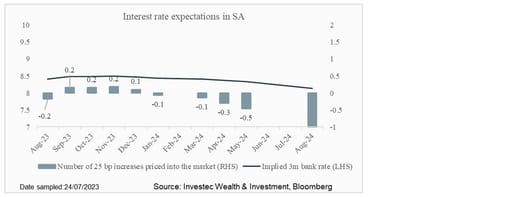 Chart 6: Interest rate expectations in South Africa