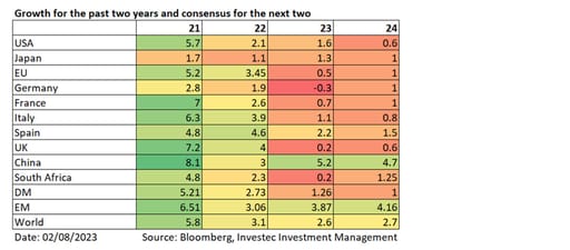 Chart 7: Sample of global GDP growth expectations