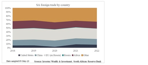 Chart 8: SA foreign trade by country/continentChart 8: SA foreign trade by country/continent