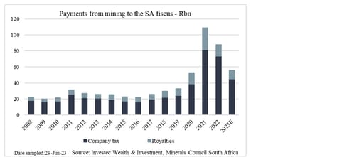 Chart 9: SARS Revenues from mining companies