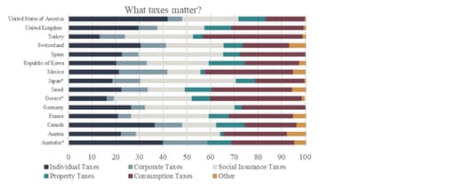 Chart 1: OECD country tax composition