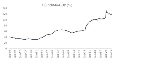 Chart 10: US debt-to-GDP since 1966