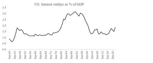 Chart 11: US interest outlays