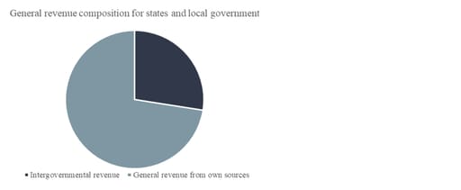 Chart 13: State and local government revenue composition