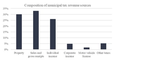 Chart 14: Composition of municipal and state tax revenues
