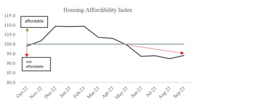 Chart 15: Housing affordability in the US