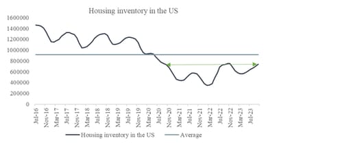 Chart 16: Housing inventory in the US