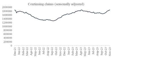 Chart 17: Continuing claims in the US