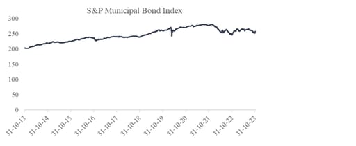 Chart 18: Municipal bond index