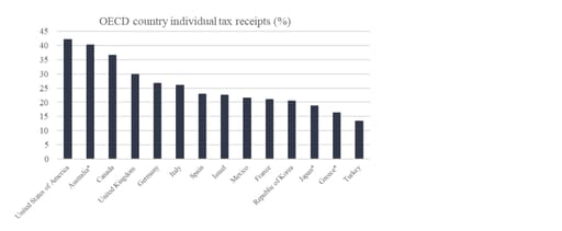 Chart 2: OECD individual tax contribution to overall tax collection