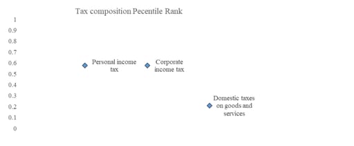 Chart 21: Tax composition percentile rank in SA