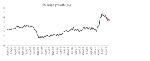 Chart 3:US wage growth