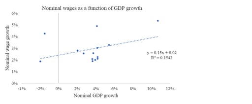 Chart 4: The relationship between nominal GDP growth and nominal wage growth.
